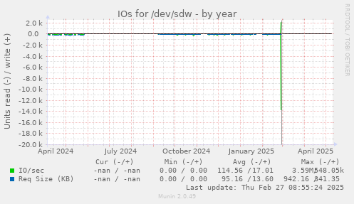 IOs for /dev/sdw