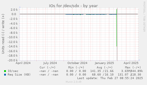 IOs for /dev/sdx