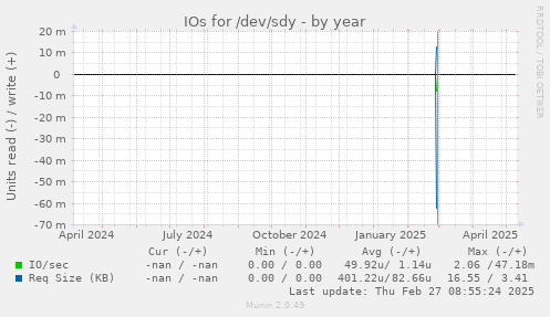 IOs for /dev/sdy