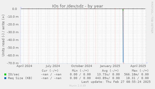 IOs for /dev/sdz