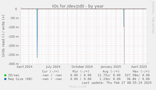 IOs for /dev/zd0