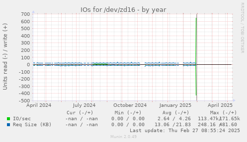 IOs for /dev/zd16