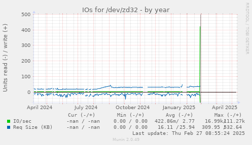 IOs for /dev/zd32