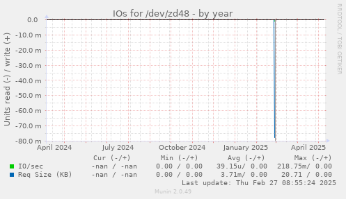 IOs for /dev/zd48