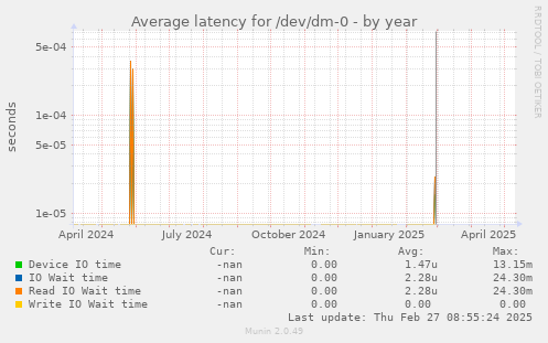 Average latency for /dev/dm-0