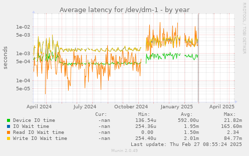 Average latency for /dev/dm-1
