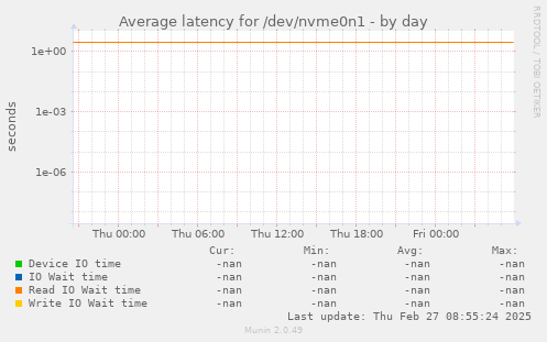 Average latency for /dev/nvme0n1