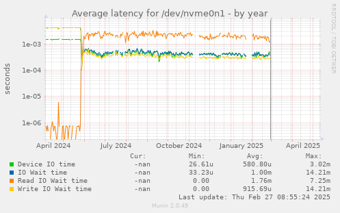 Average latency for /dev/nvme0n1