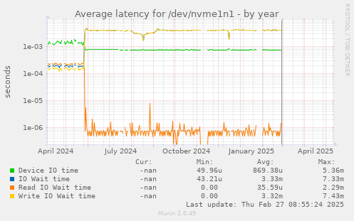 Average latency for /dev/nvme1n1