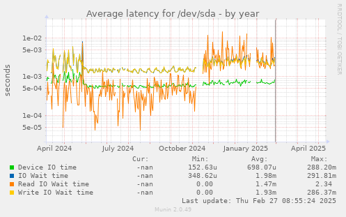 Average latency for /dev/sda