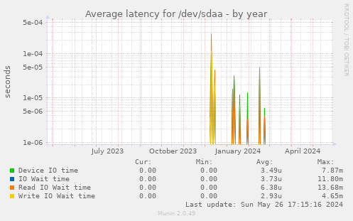 Average latency for /dev/sdaa