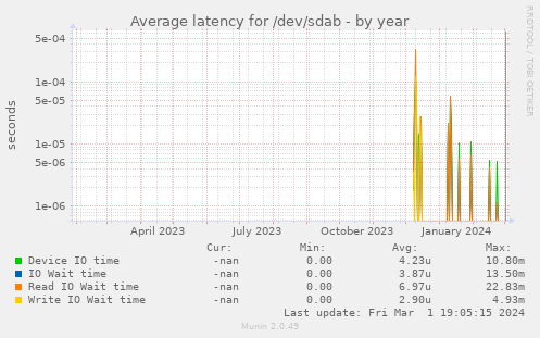 Average latency for /dev/sdab