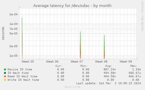 Average latency for /dev/sdac