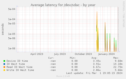 Average latency for /dev/sdac