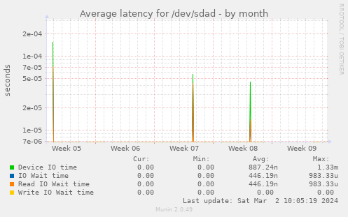 Average latency for /dev/sdad