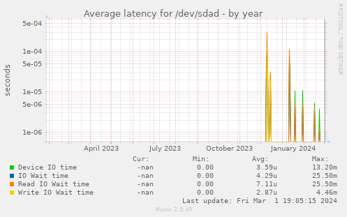 Average latency for /dev/sdad