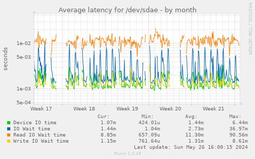 Average latency for /dev/sdae