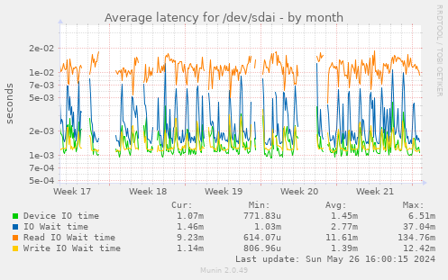 Average latency for /dev/sdai