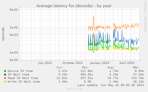 Average latency for /dev/sdai