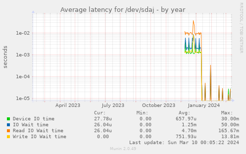 Average latency for /dev/sdaj