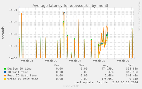 Average latency for /dev/sdak