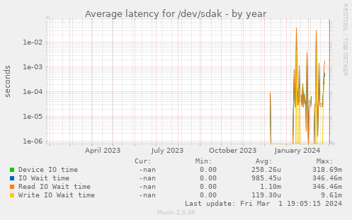 Average latency for /dev/sdak