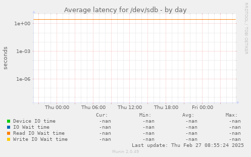 Average latency for /dev/sdb