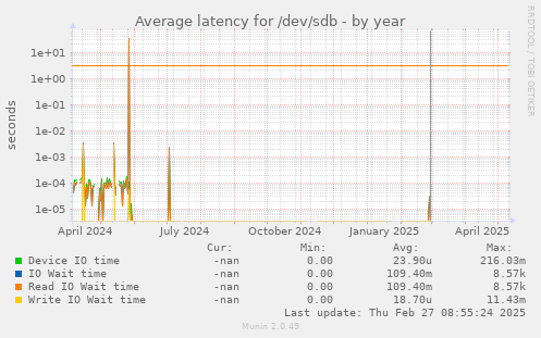 Average latency for /dev/sdb