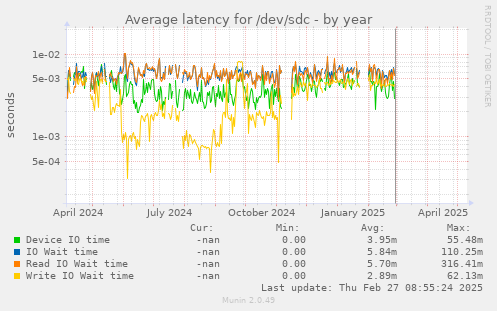 Average latency for /dev/sdc