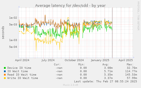 Average latency for /dev/sdd