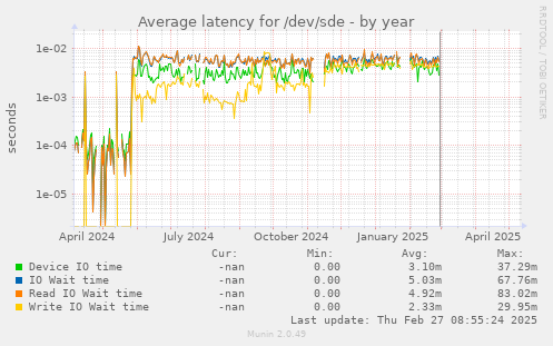 Average latency for /dev/sde