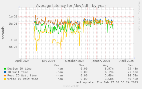 Average latency for /dev/sdf