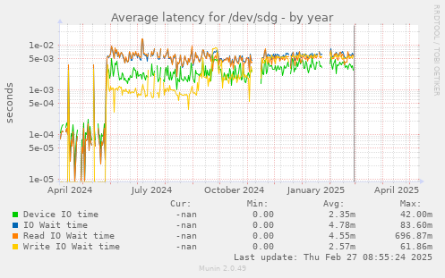 Average latency for /dev/sdg