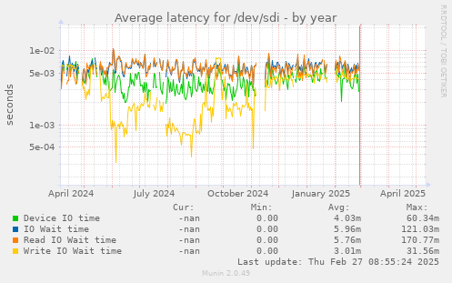 Average latency for /dev/sdi