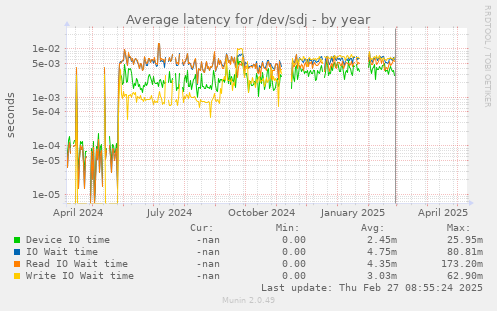 Average latency for /dev/sdj