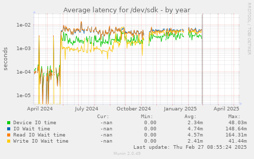 Average latency for /dev/sdk