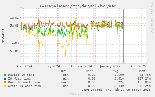 Average latency for /dev/sdl