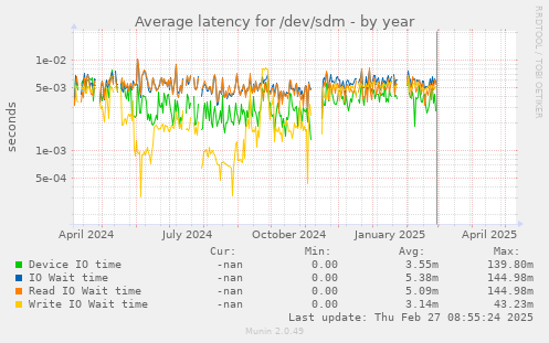 Average latency for /dev/sdm