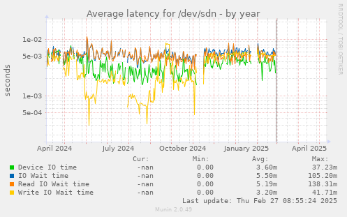 Average latency for /dev/sdn