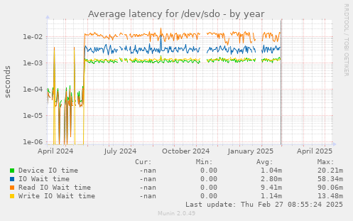 Average latency for /dev/sdo