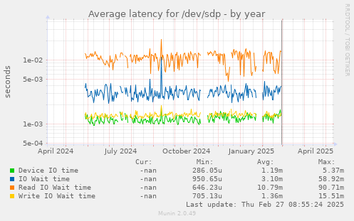 Average latency for /dev/sdp