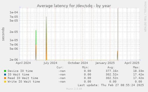 Average latency for /dev/sdq