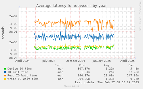 Average latency for /dev/sdr