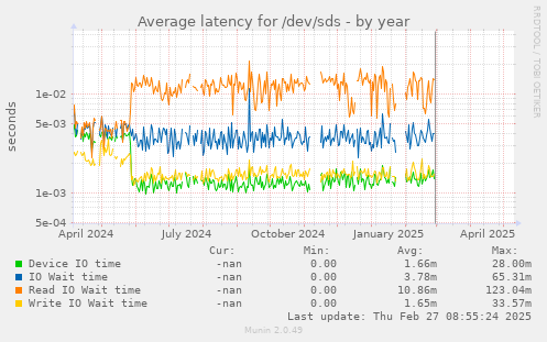 Average latency for /dev/sds
