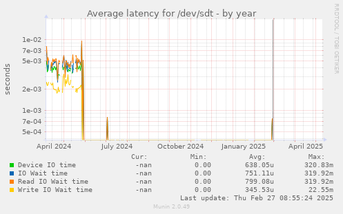 Average latency for /dev/sdt