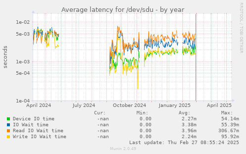 Average latency for /dev/sdu