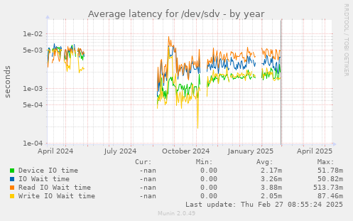 Average latency for /dev/sdv