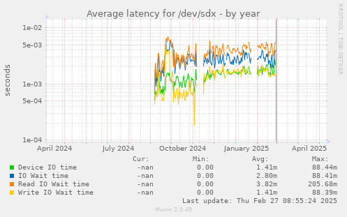 Average latency for /dev/sdx