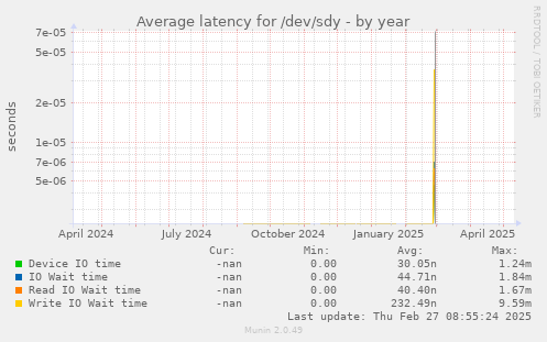 Average latency for /dev/sdy