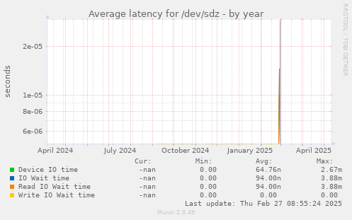 Average latency for /dev/sdz